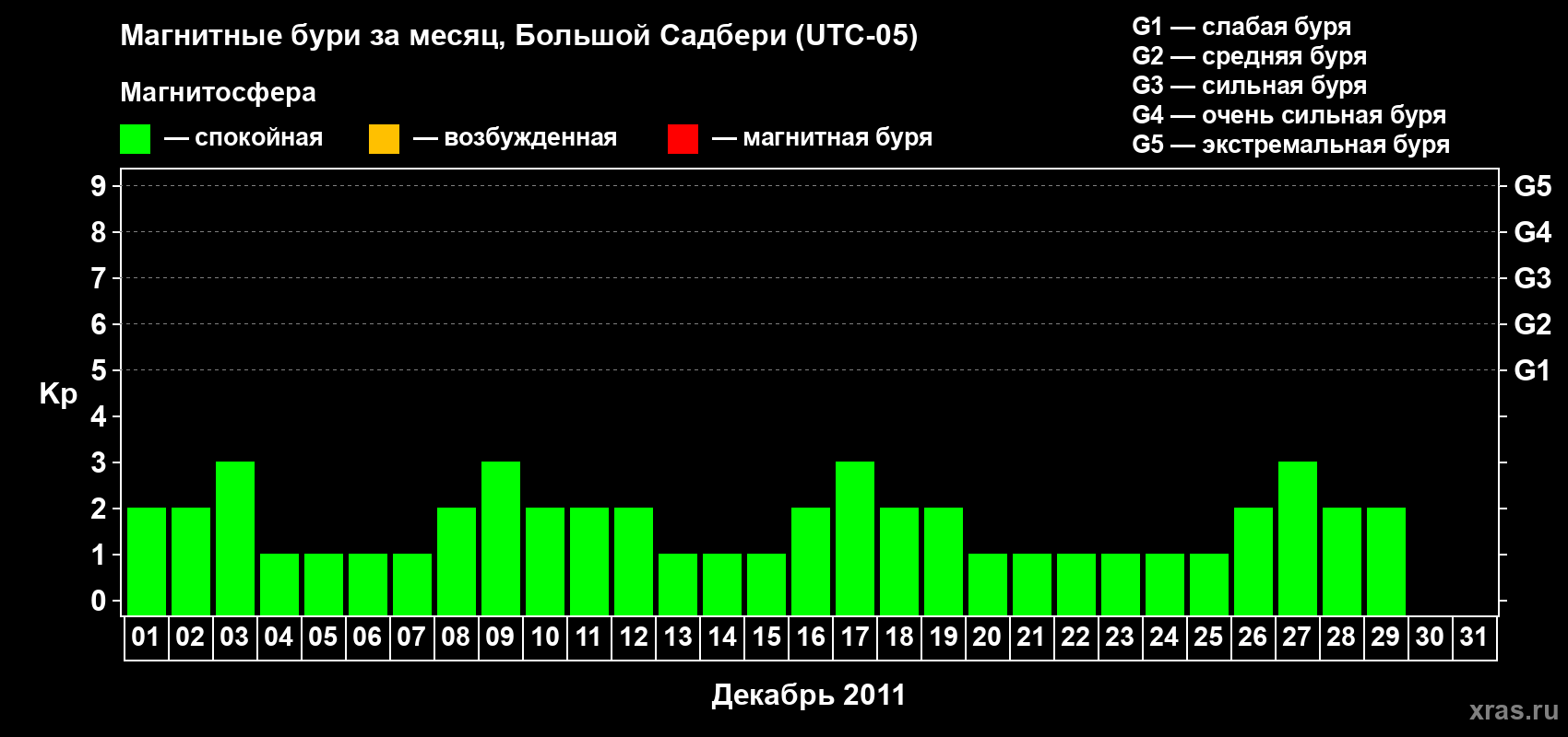 Изменения геомагнитного индекса Kp в декабре 2011 года