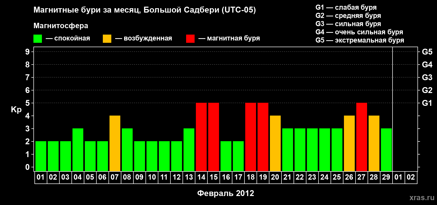 Изменения геомагнитного индекса Kp в феврале 2012 года