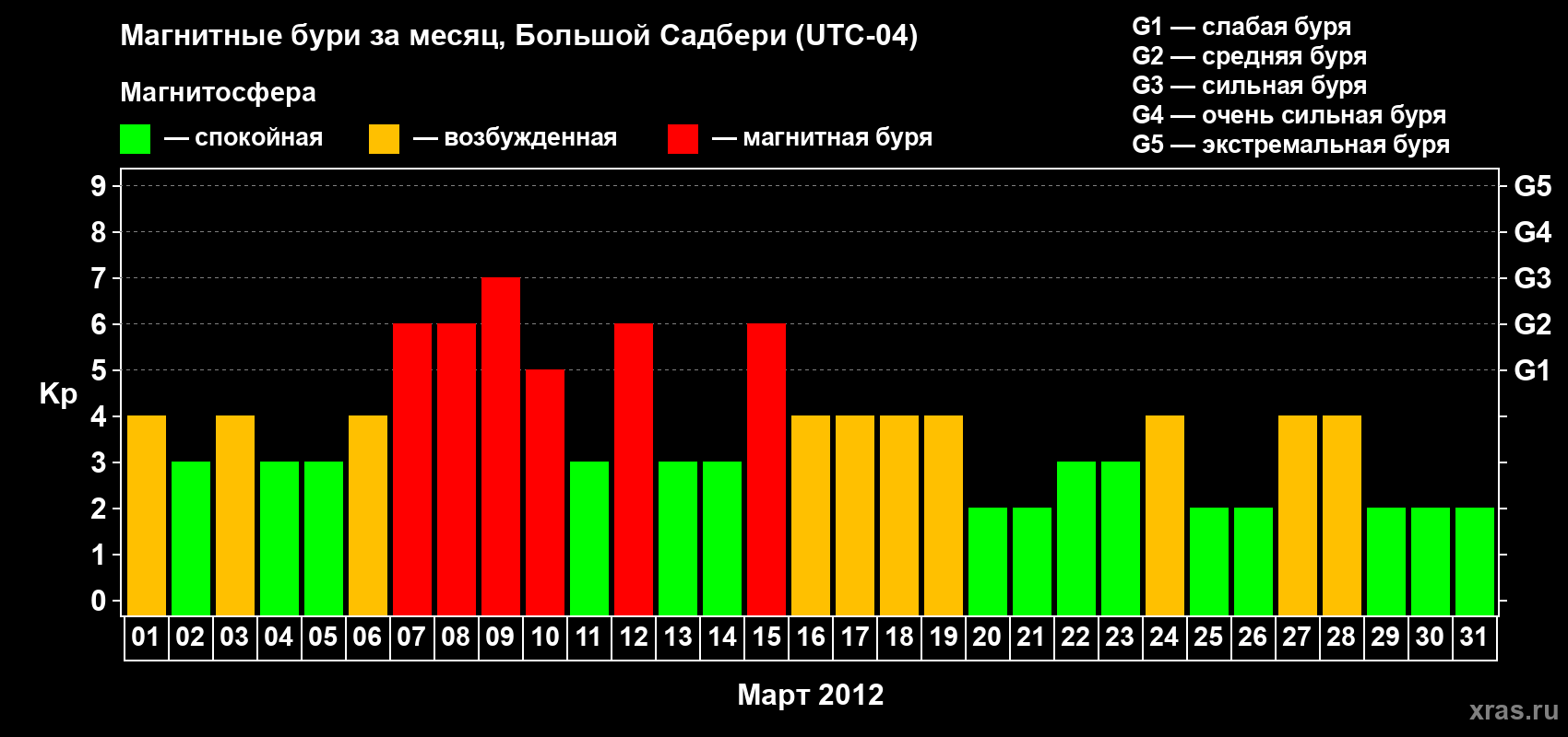 Изменения геомагнитного индекса Kp в марте 2012 года