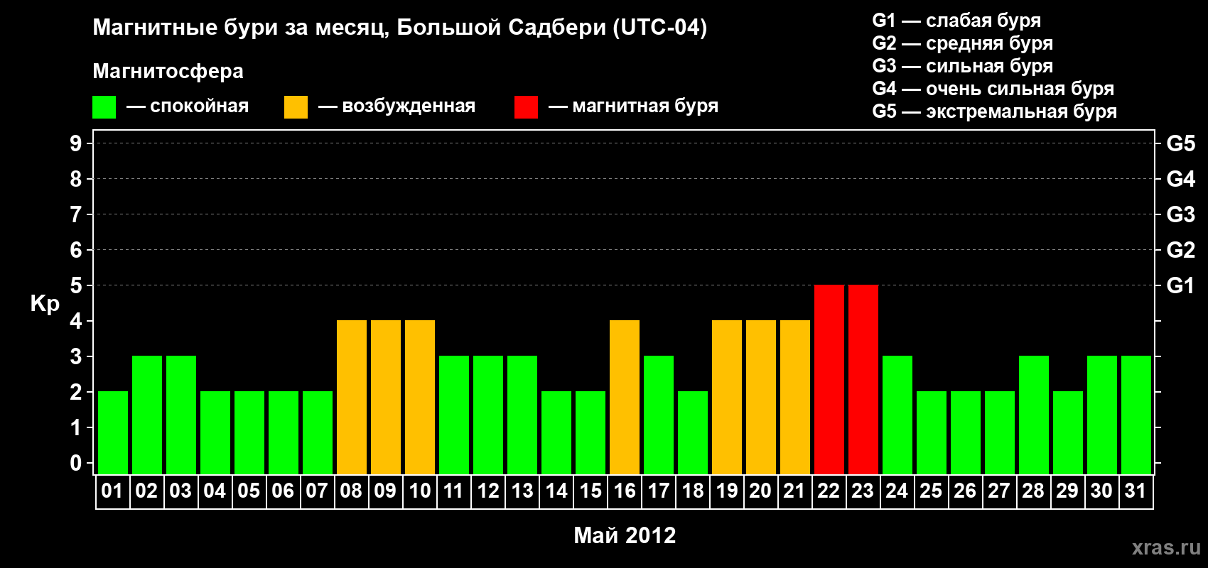 Изменения геомагнитного индекса Kp в мае 2012 года
