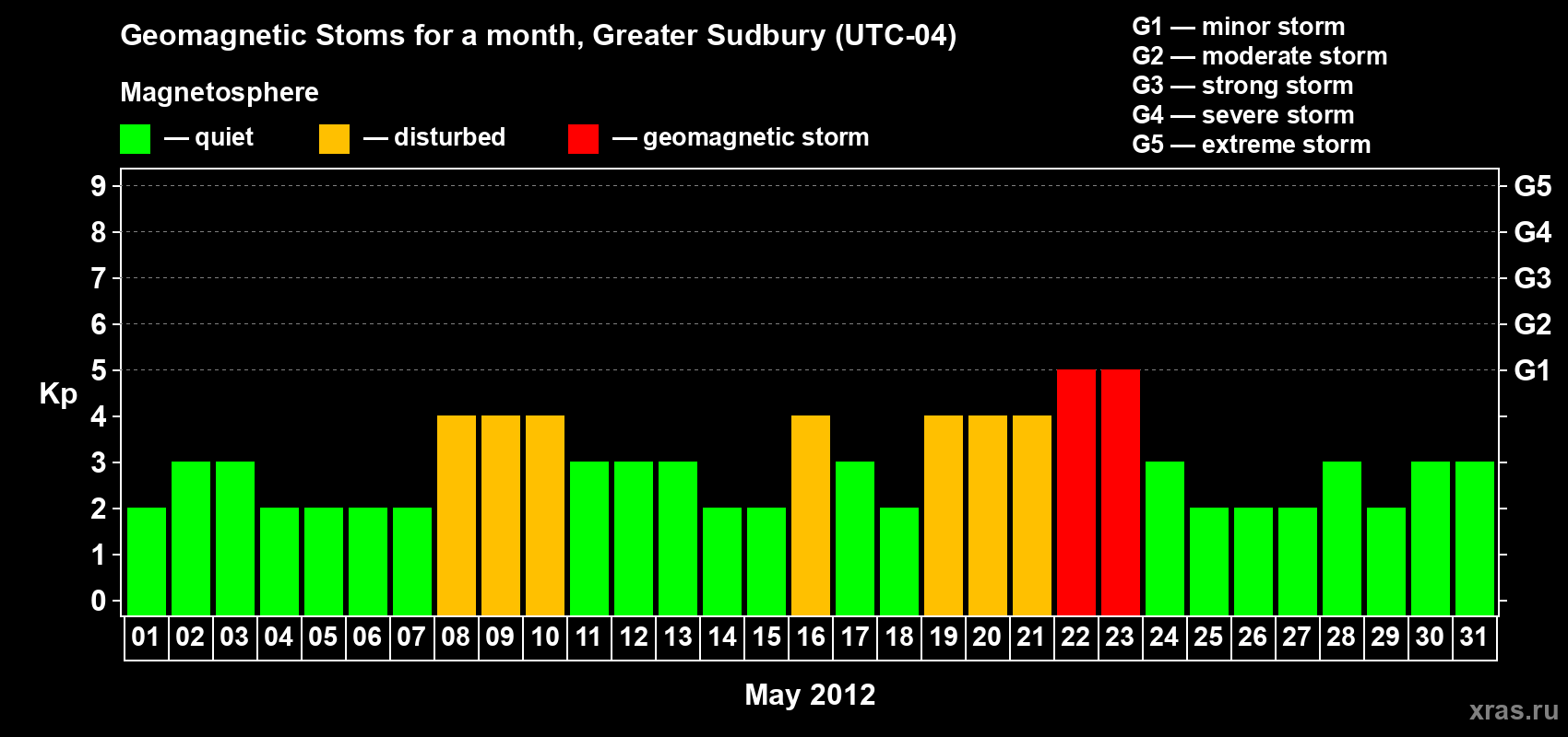 Changes in the maximum daily geomagnetic index Kp in May 2012