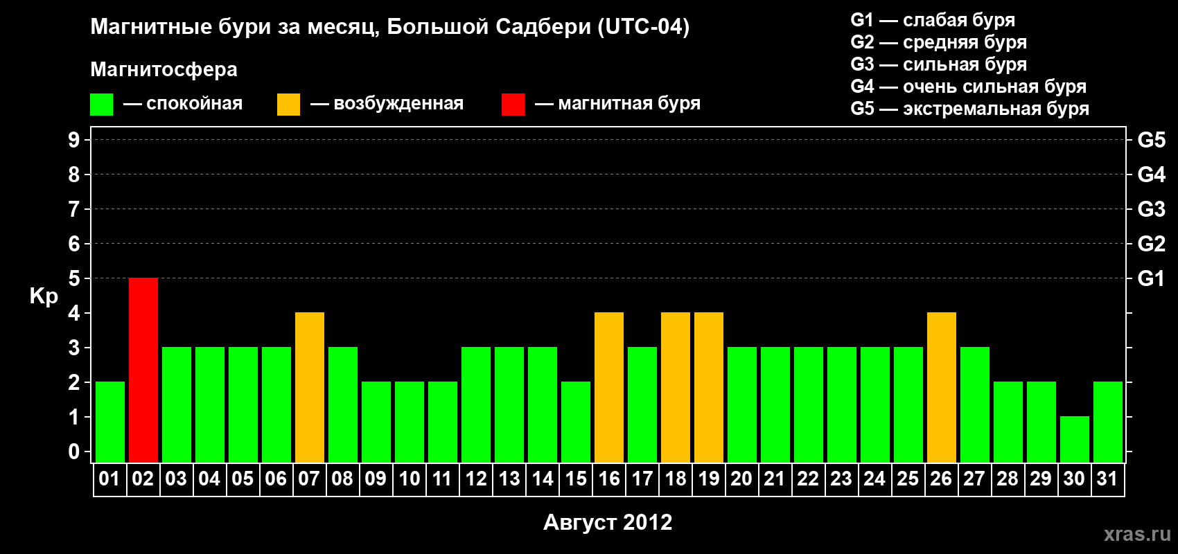 Изменения геомагнитного индекса Kp в августе 2012 года