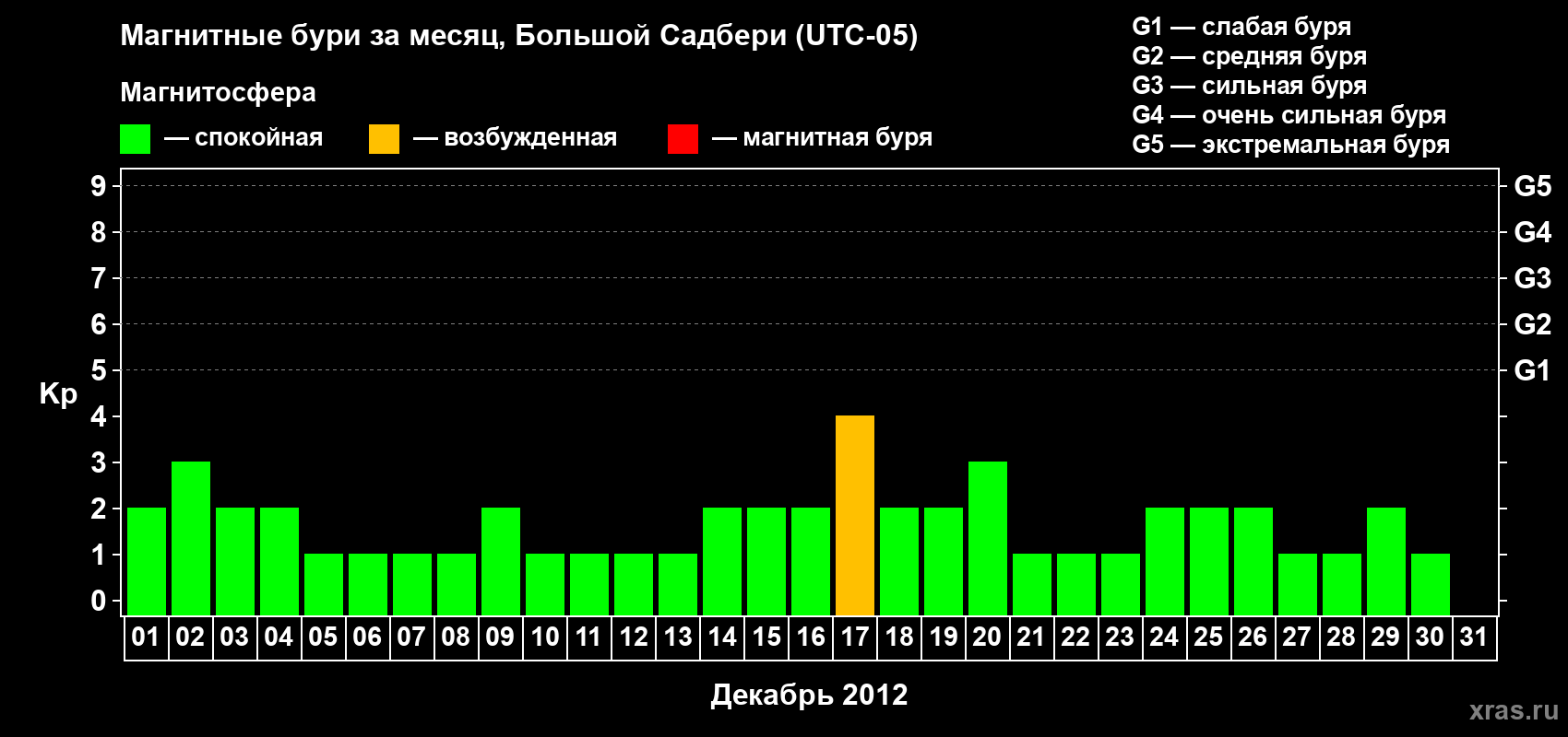 Изменения геомагнитного индекса Kp в декабре 2012 года