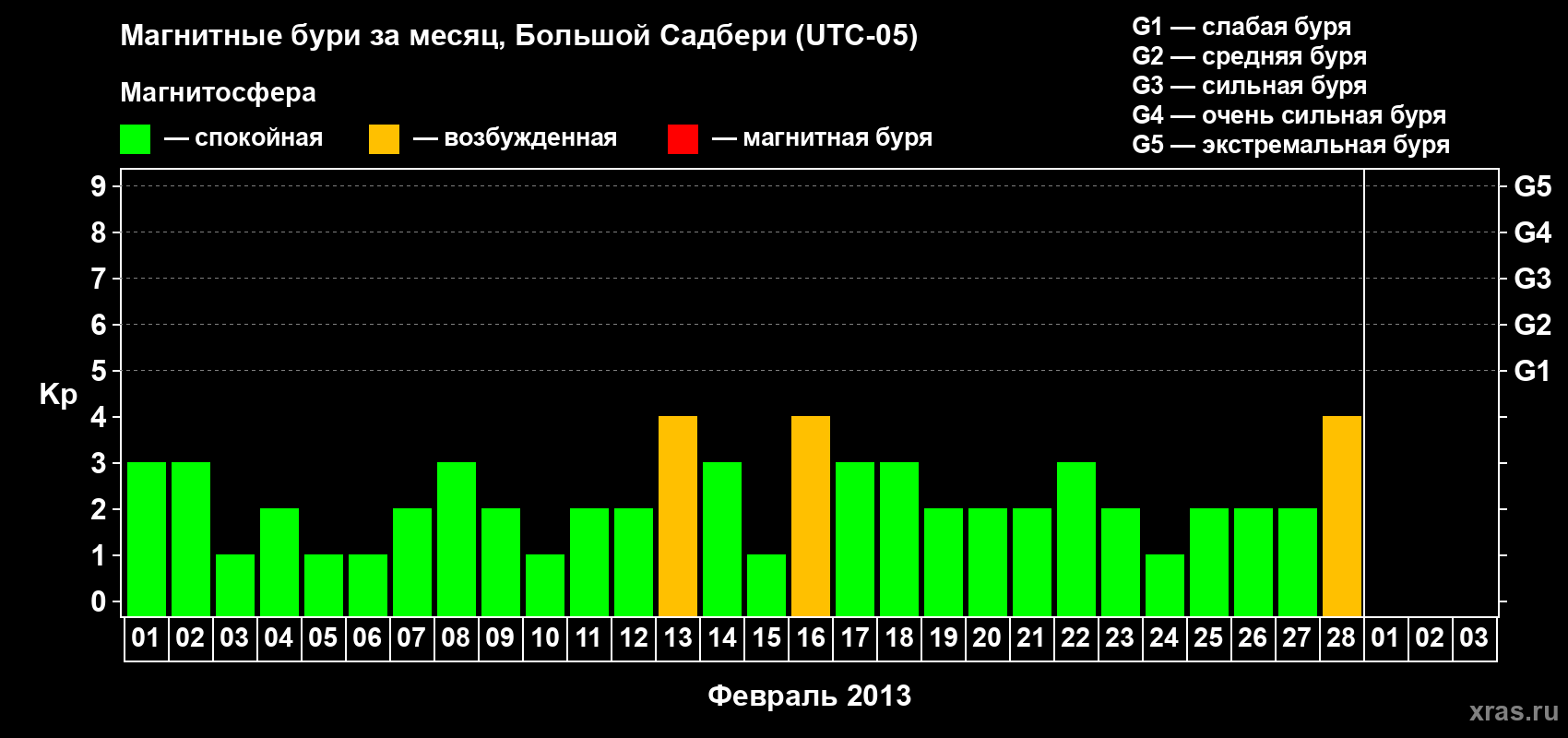Изменения геомагнитного индекса Kp в феврале 2013 года