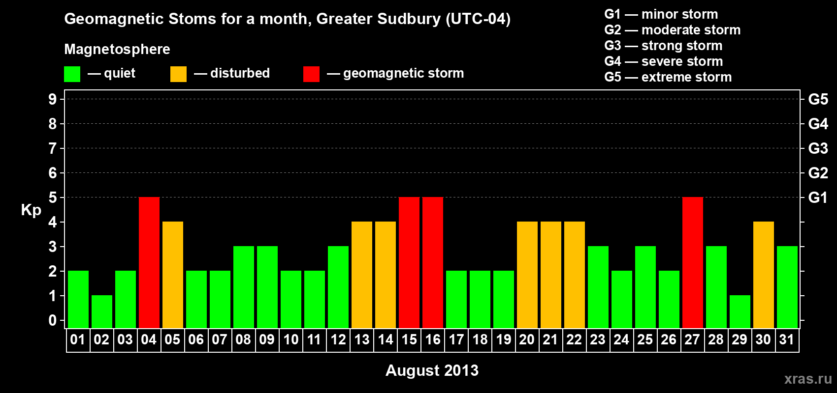 Changes in the maximum daily geomagnetic index Kp in August 2013