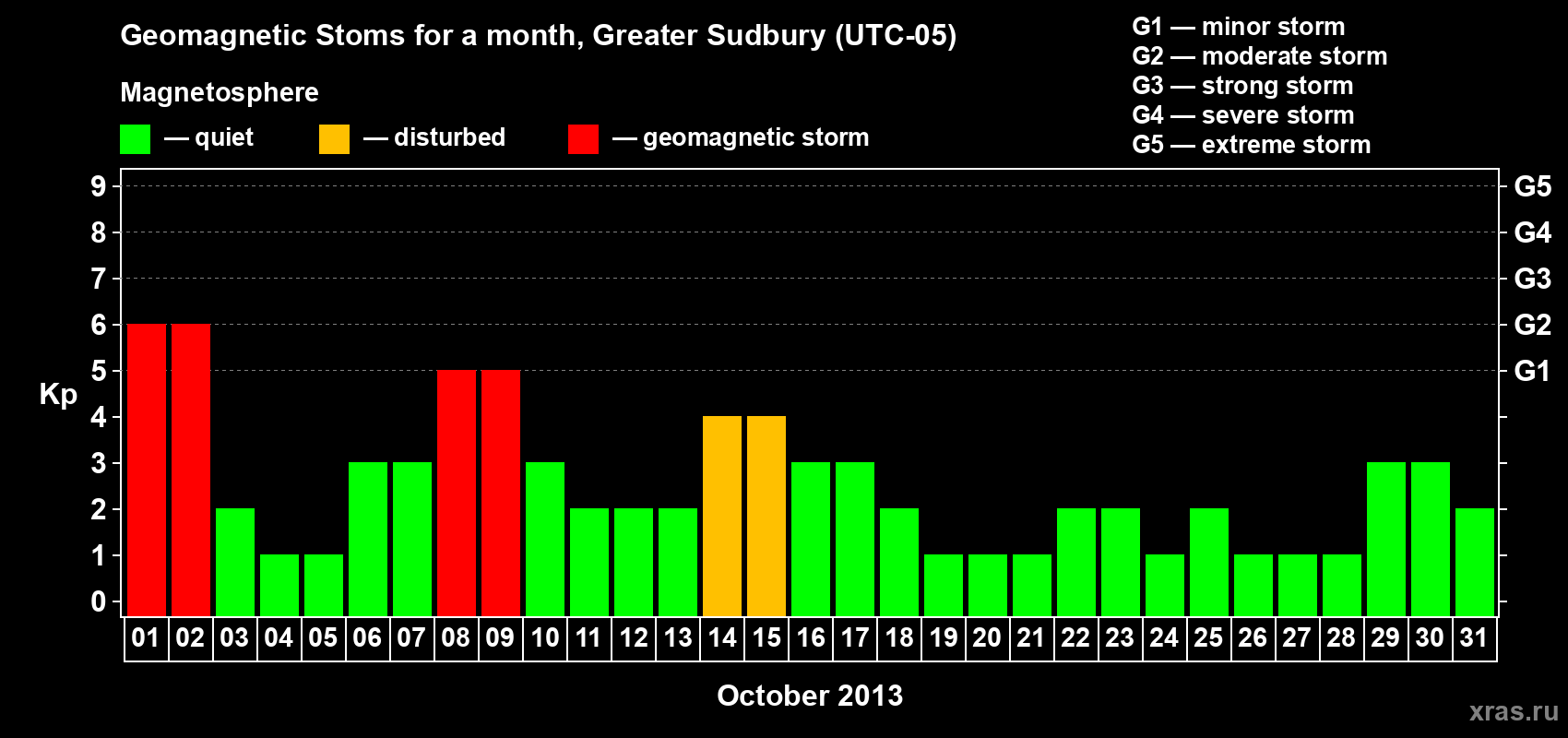 Changes in the maximum daily geomagnetic index Kp in October 2013