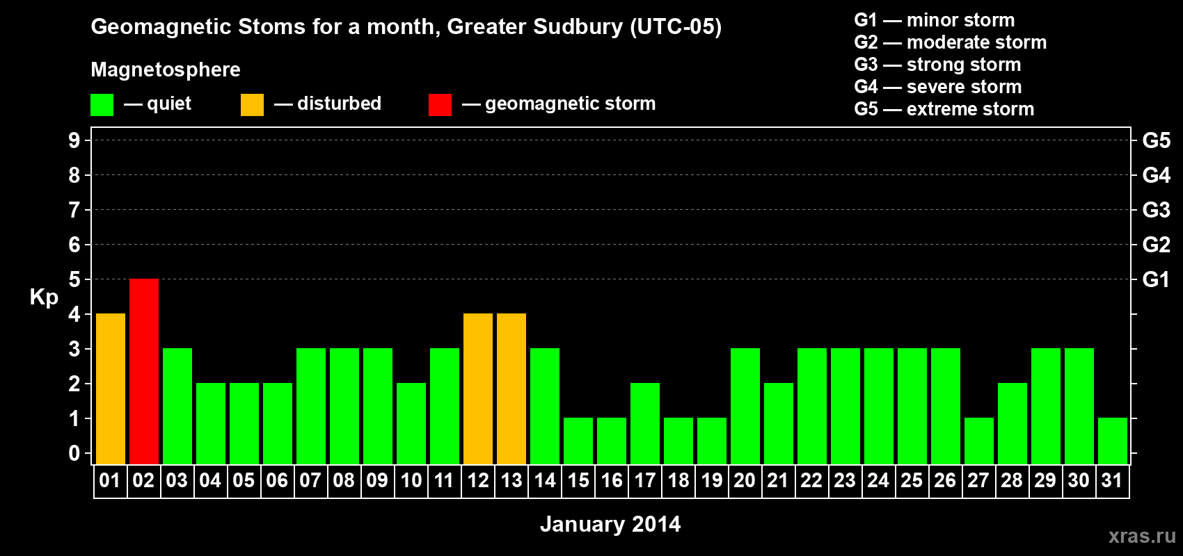 Changes in the maximum daily geomagnetic index Kp in January 2014