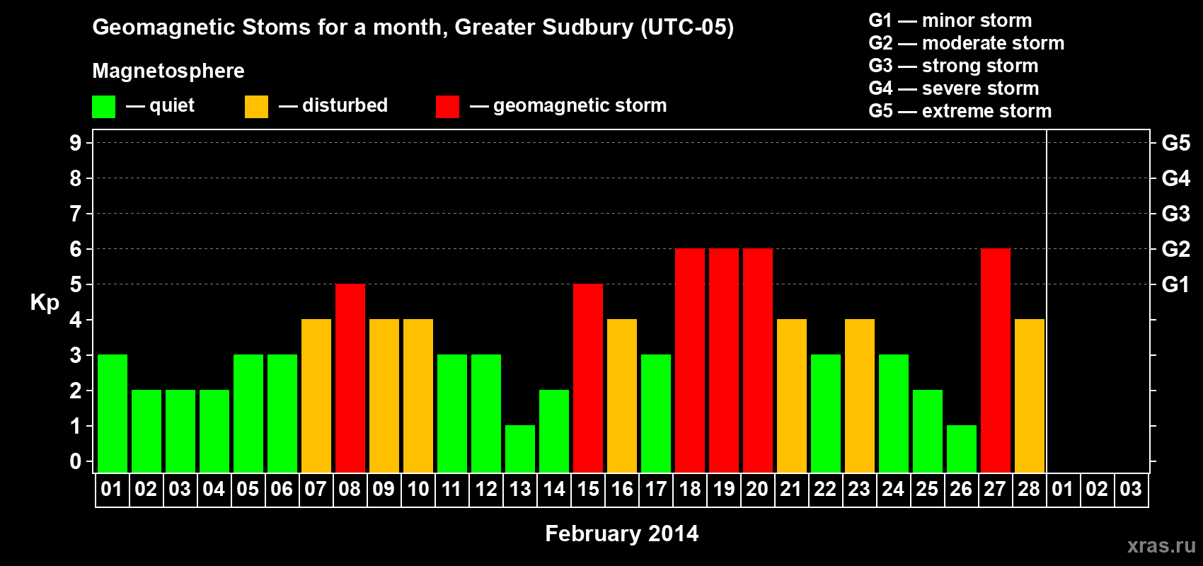Changes in the maximum daily geomagnetic index Kp in February 2014