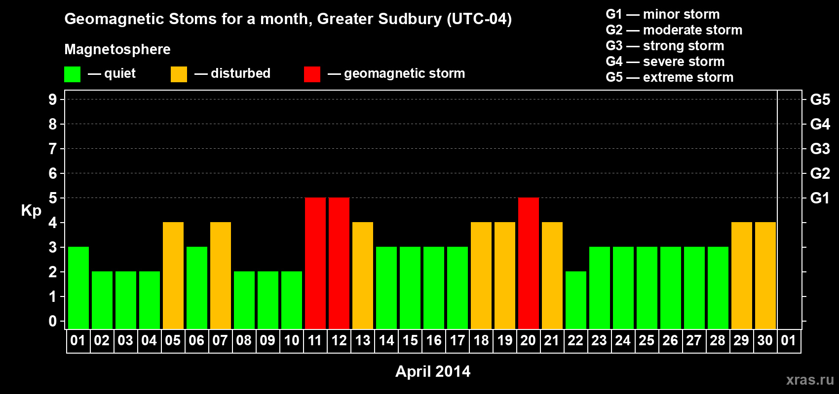 Changes in the maximum daily geomagnetic index Kp in April 2014