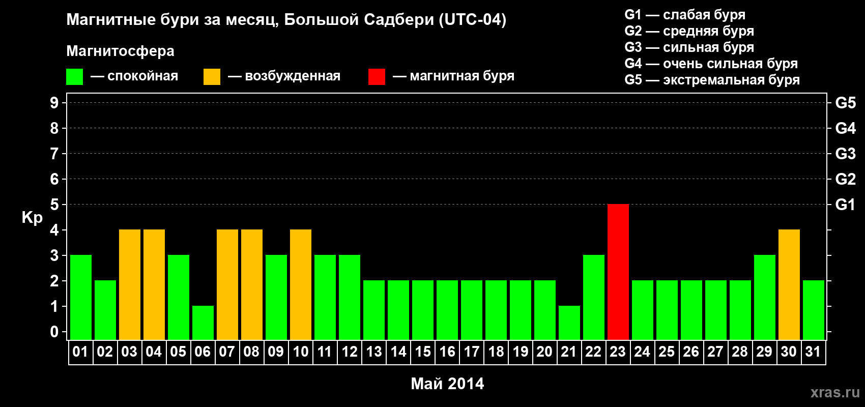 Изменения геомагнитного индекса Kp в мае 2014 года