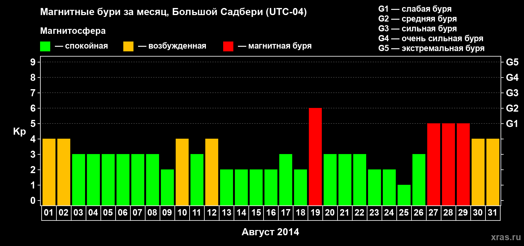 Изменения геомагнитного индекса Kp в августе 2014 года
