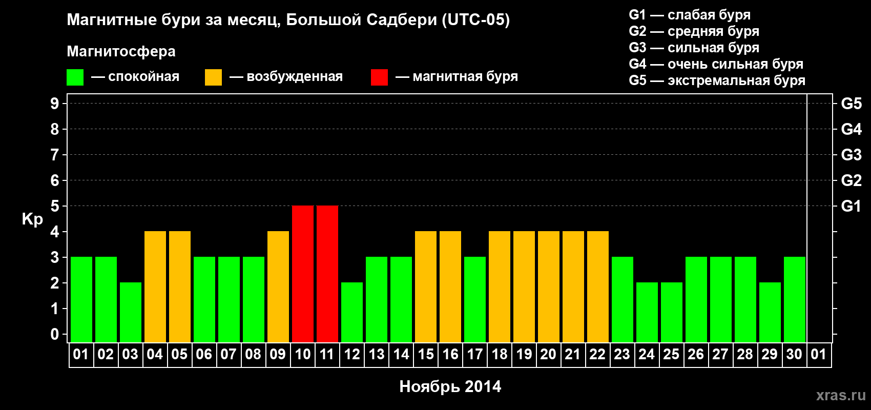 Изменения геомагнитного индекса Kp в ноябре 2014 года
