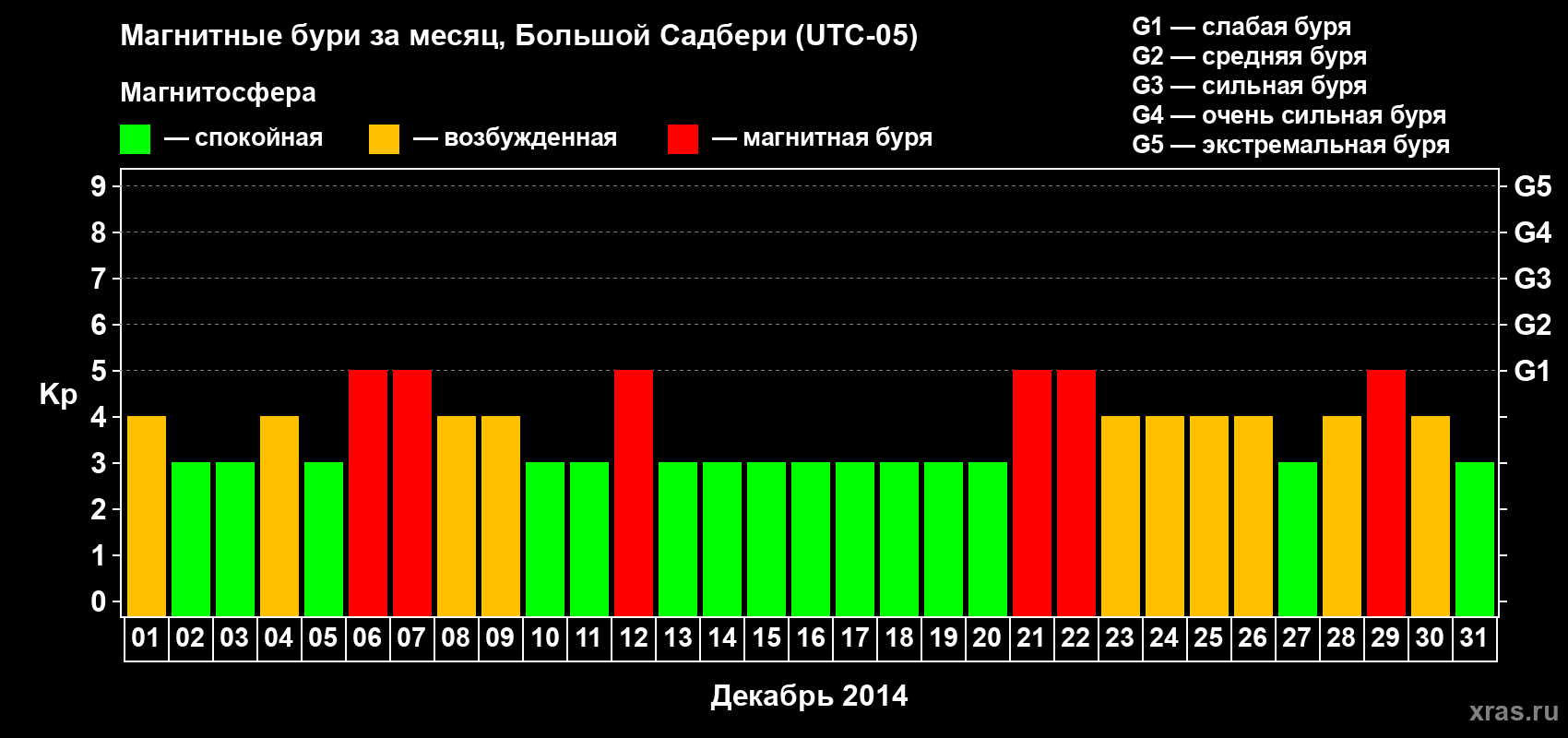 Изменения геомагнитного индекса Kp в декабре 2014 года