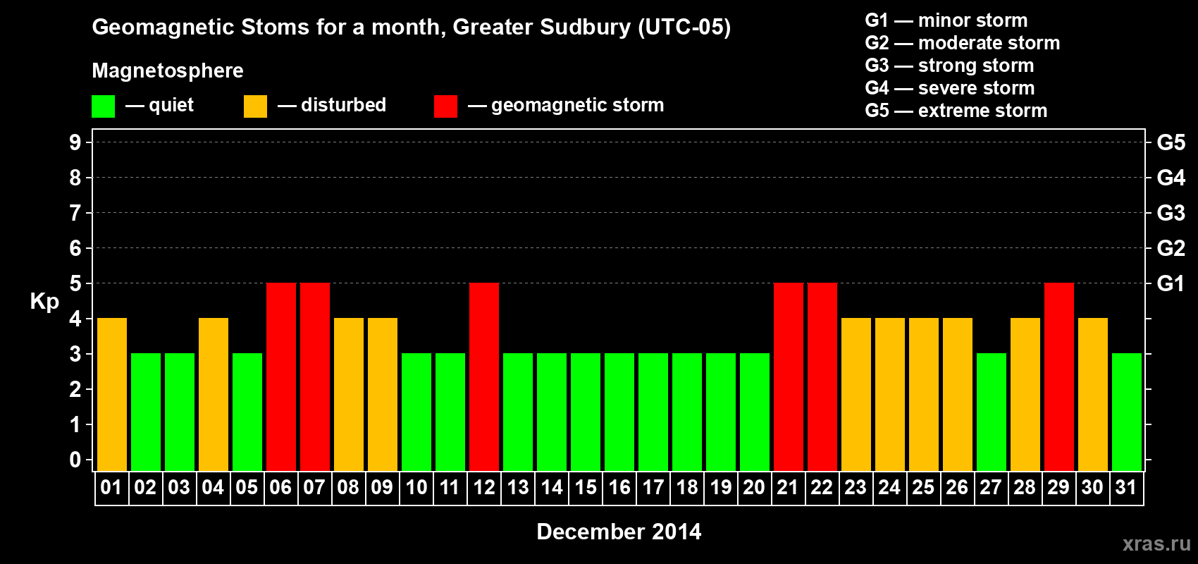 Changes in the maximum daily geomagnetic index Kp in December 2014