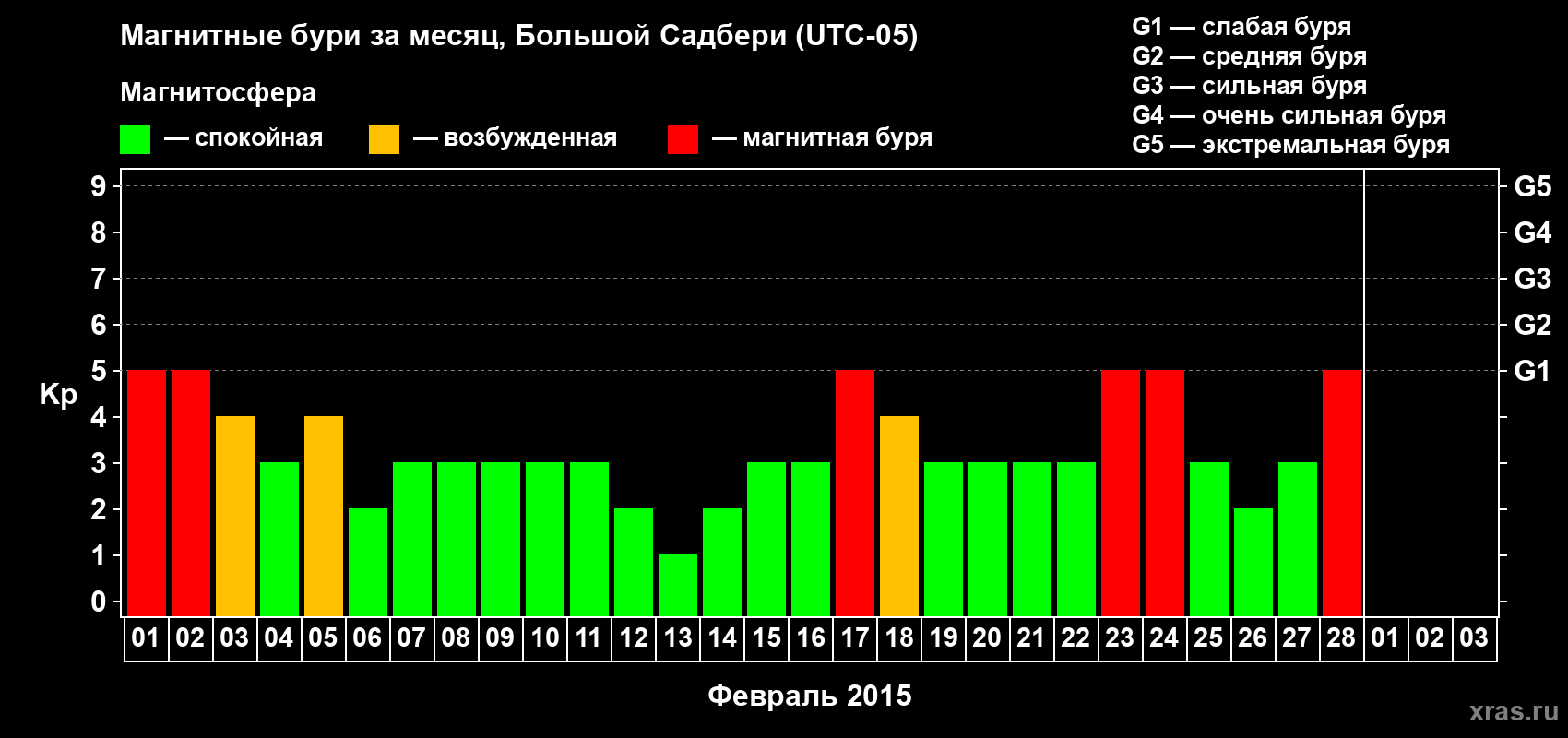 Изменения геомагнитного индекса Kp в феврале 2015 года