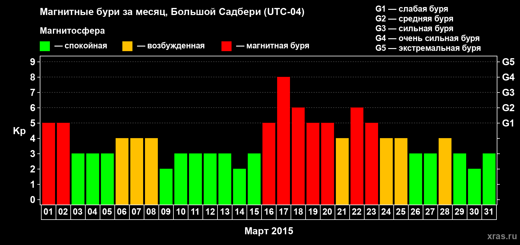 Изменения геомагнитного индекса Kp в марте 2015 года