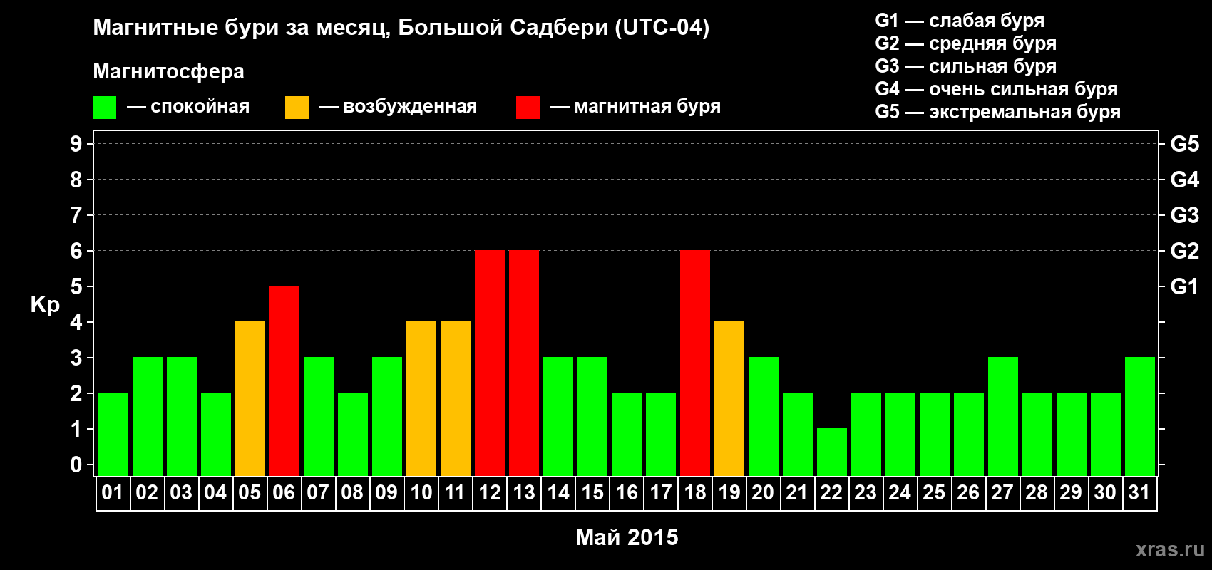 Изменения геомагнитного индекса Kp в мае 2015 года