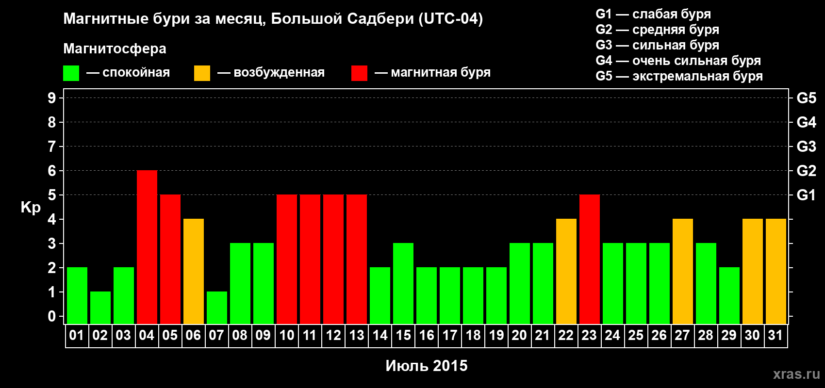 Изменения геомагнитного индекса Kp в июле 2015 года
