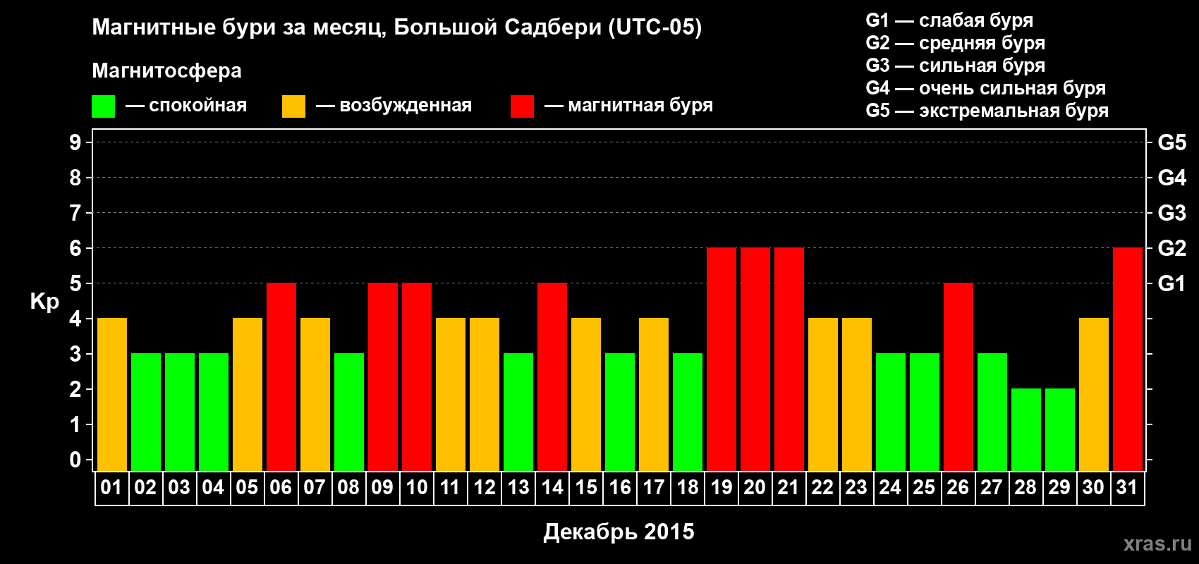 Изменения геомагнитного индекса Kp в декабре 2015 года