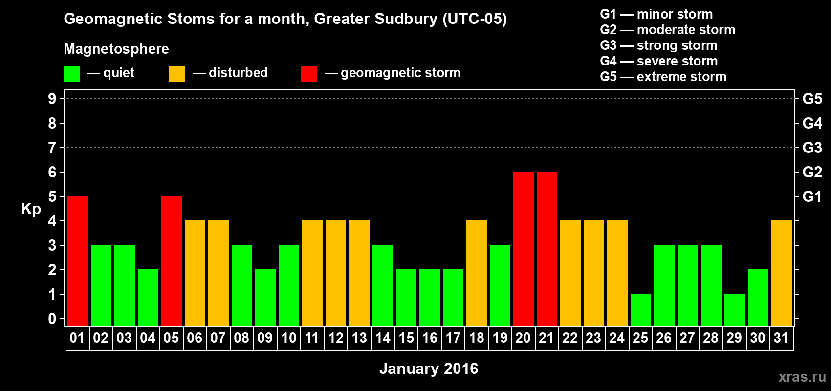 Changes in the maximum daily geomagnetic index Kp in January 2016
