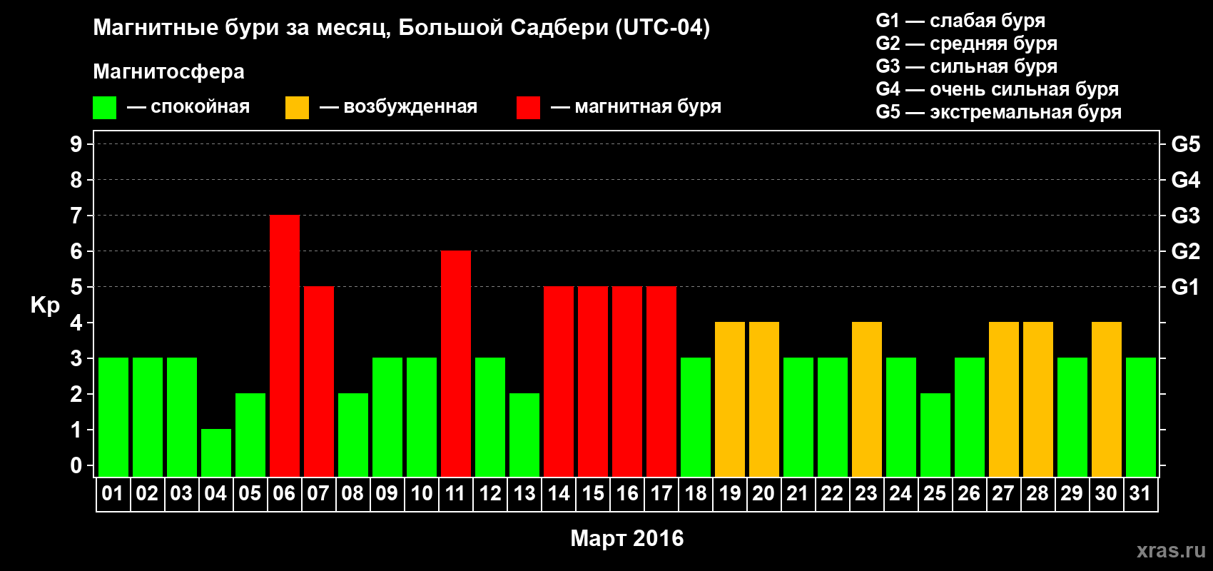 Изменения геомагнитного индекса Kp в марте 2016 года
