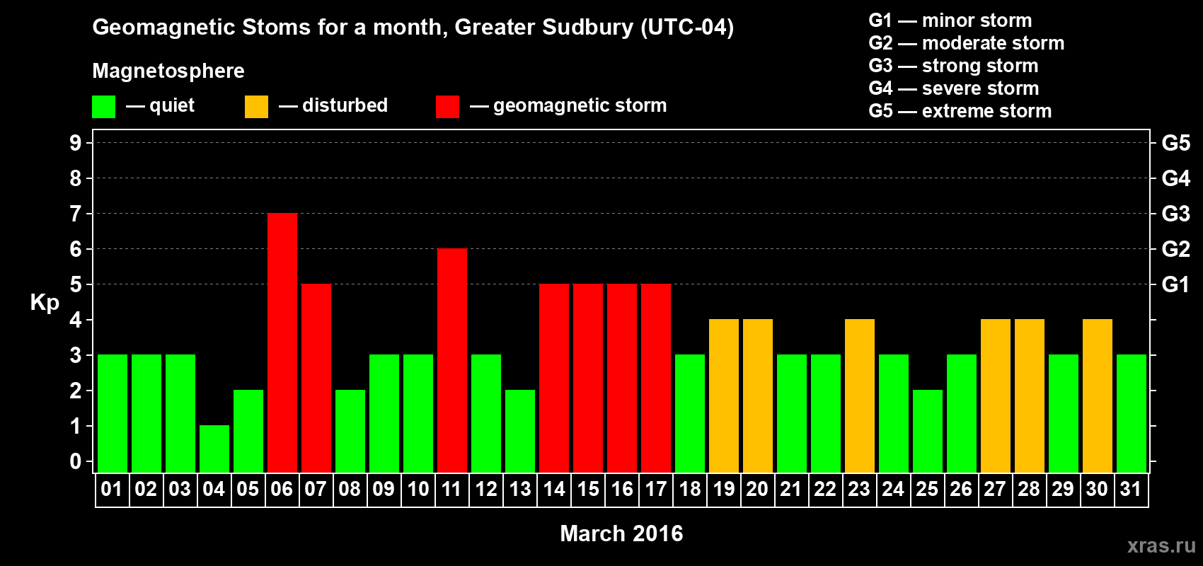 Changes in the maximum daily geomagnetic index Kp in March 2016