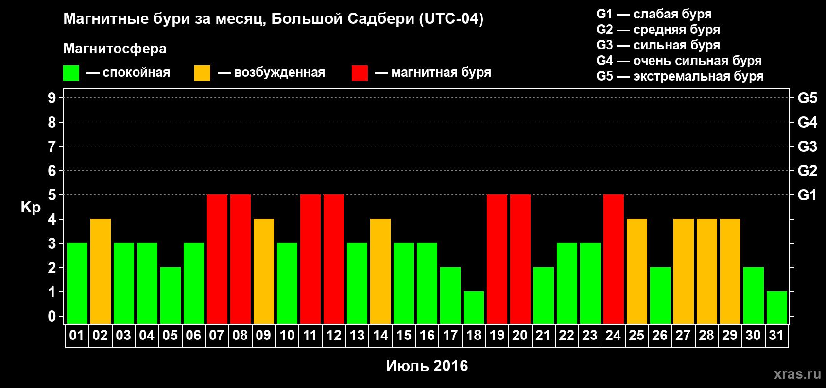 Изменения геомагнитного индекса Kp в июле 2016 года