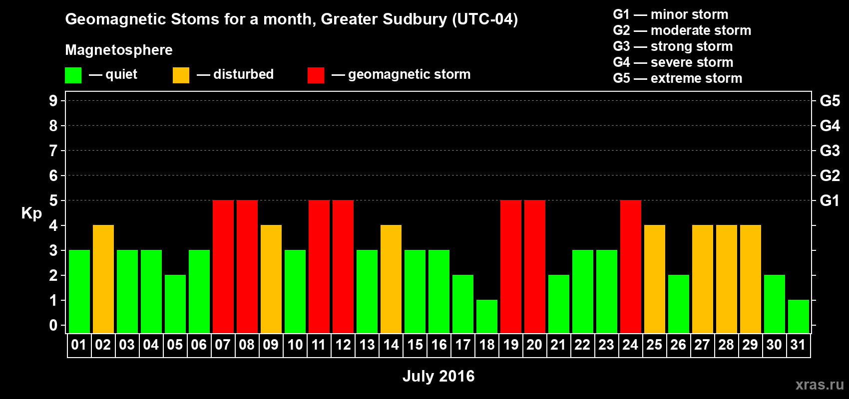 Changes in the maximum daily geomagnetic index Kp in July 2016