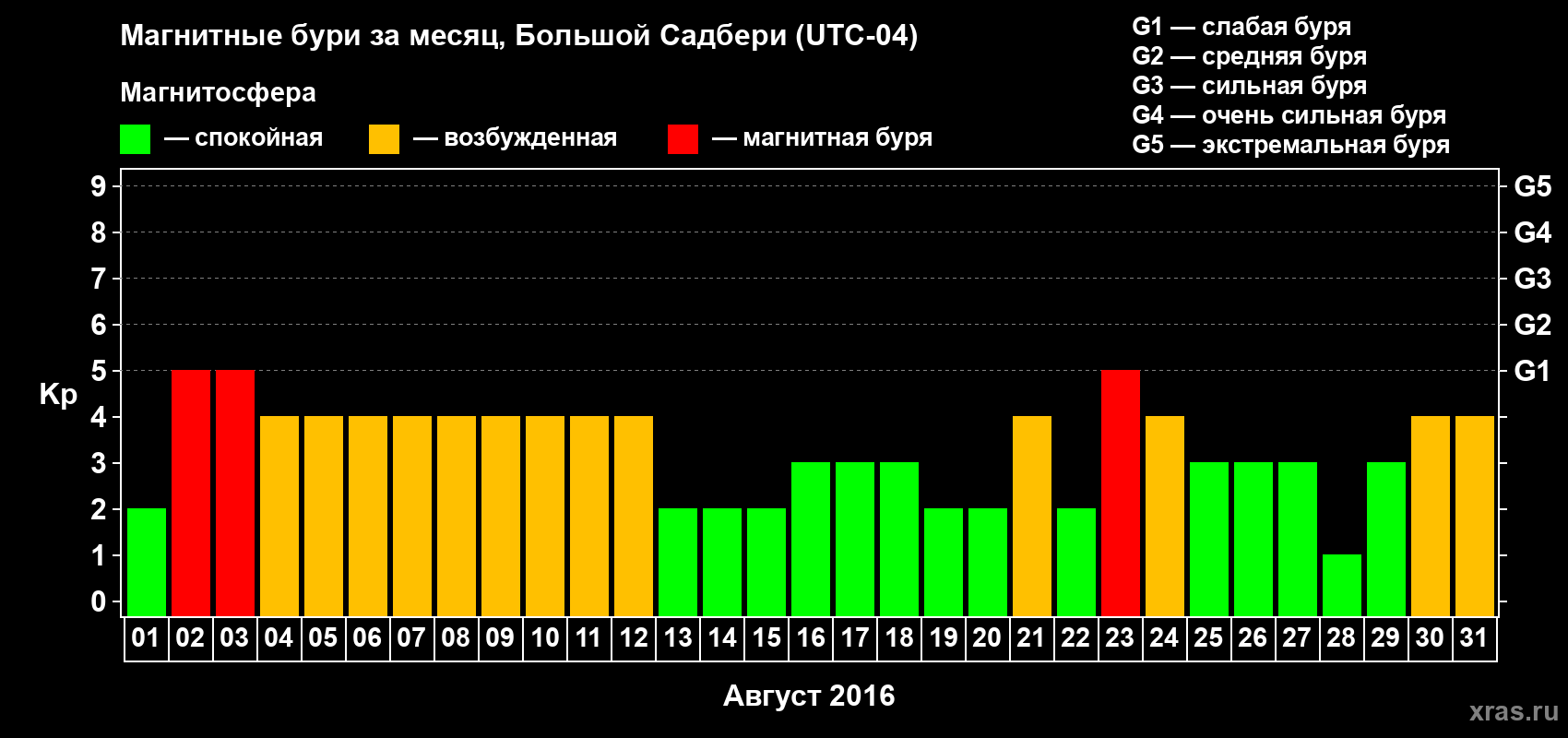Изменения геомагнитного индекса Kp в августе 2016 года