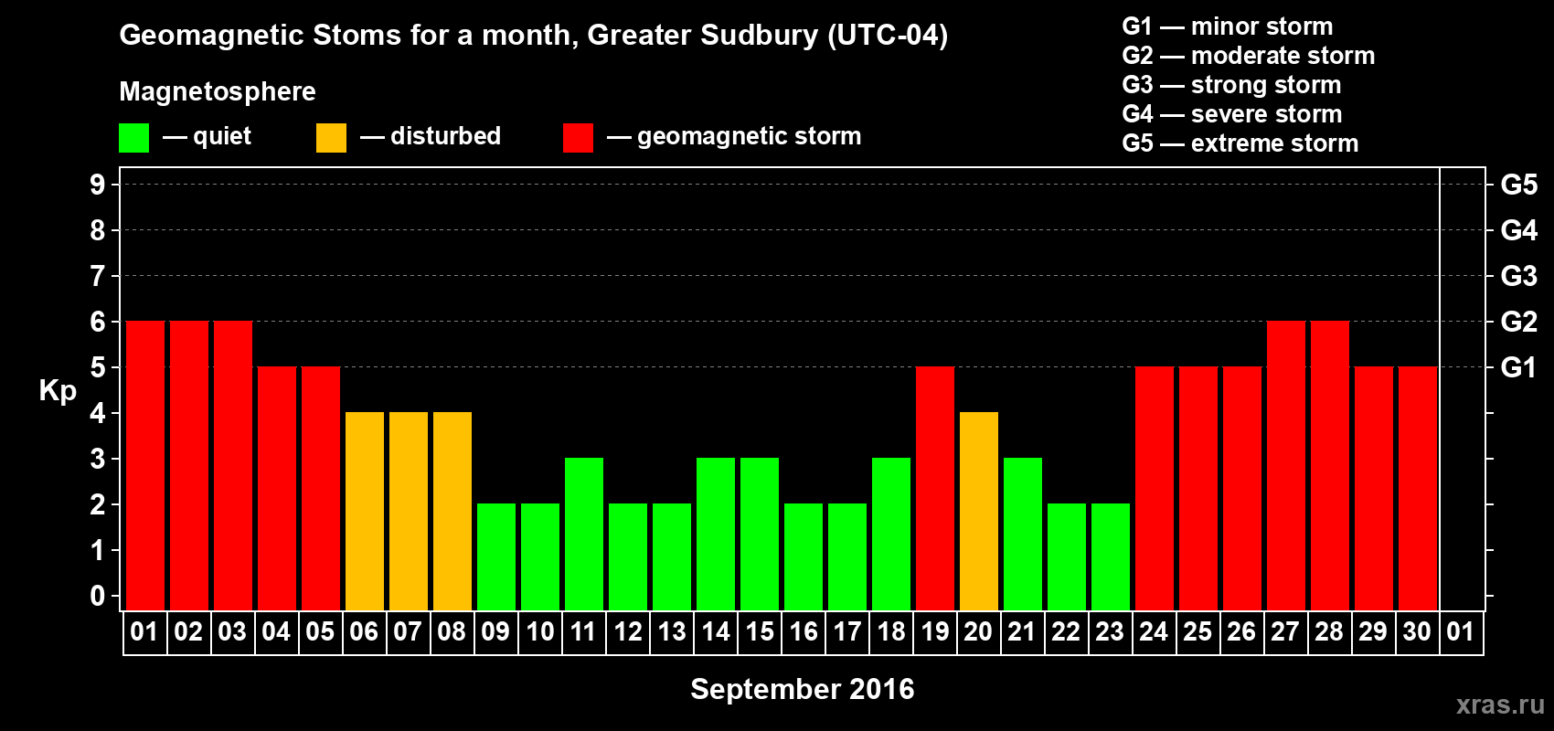 Changes in the maximum daily geomagnetic index Kp in September 2016