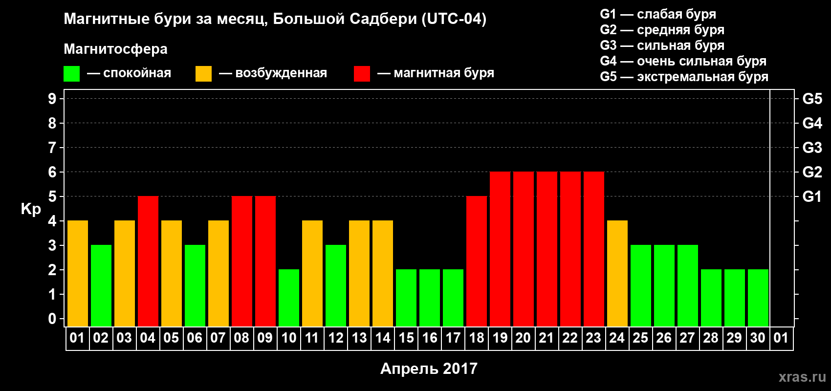 Изменения геомагнитного индекса Kp в апреле 2017 года