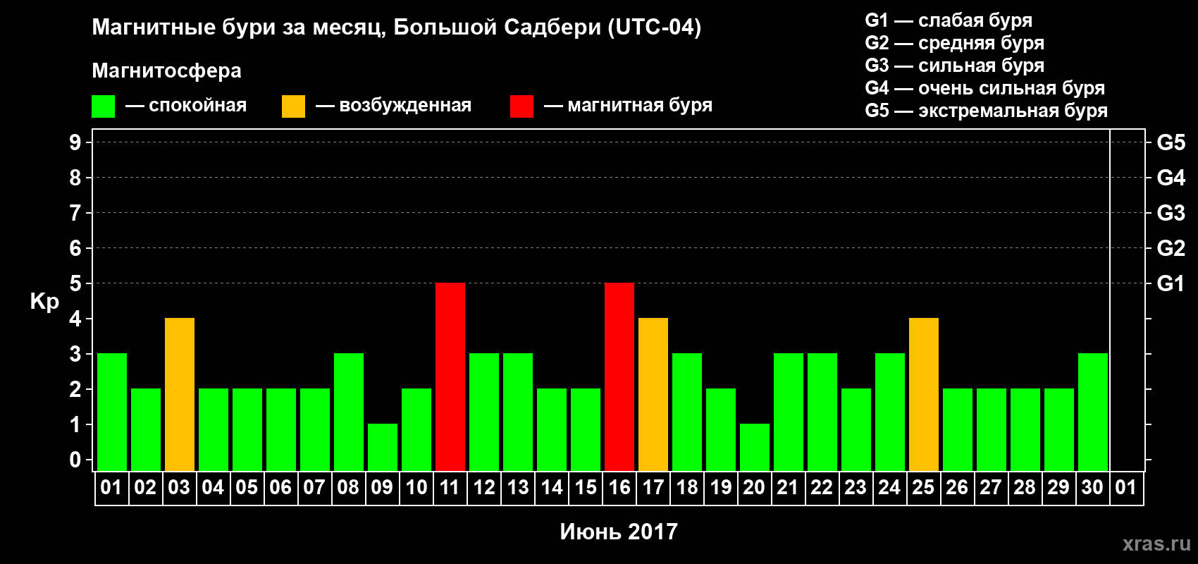 Изменения геомагнитного индекса Kp в июне 2017 года