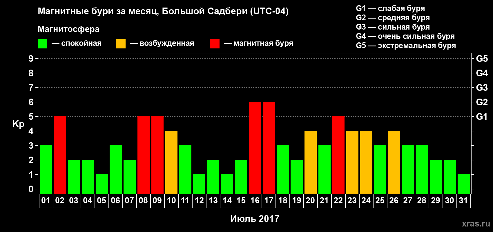 Изменения геомагнитного индекса Kp в июле 2017 года