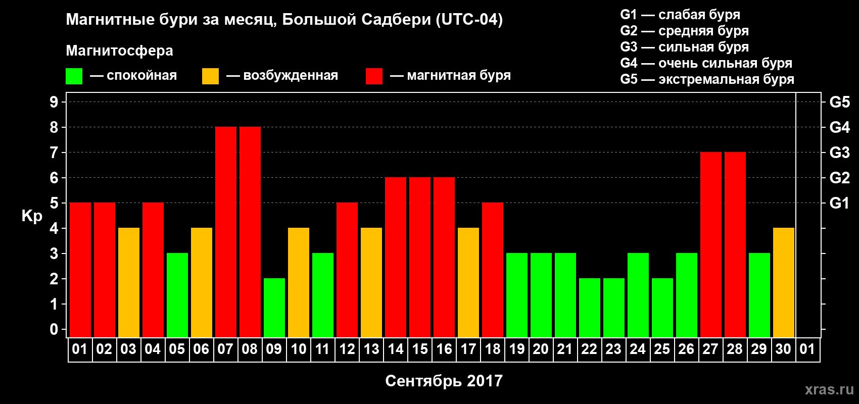 Изменения геомагнитного индекса Kp в сентябре 2017 года