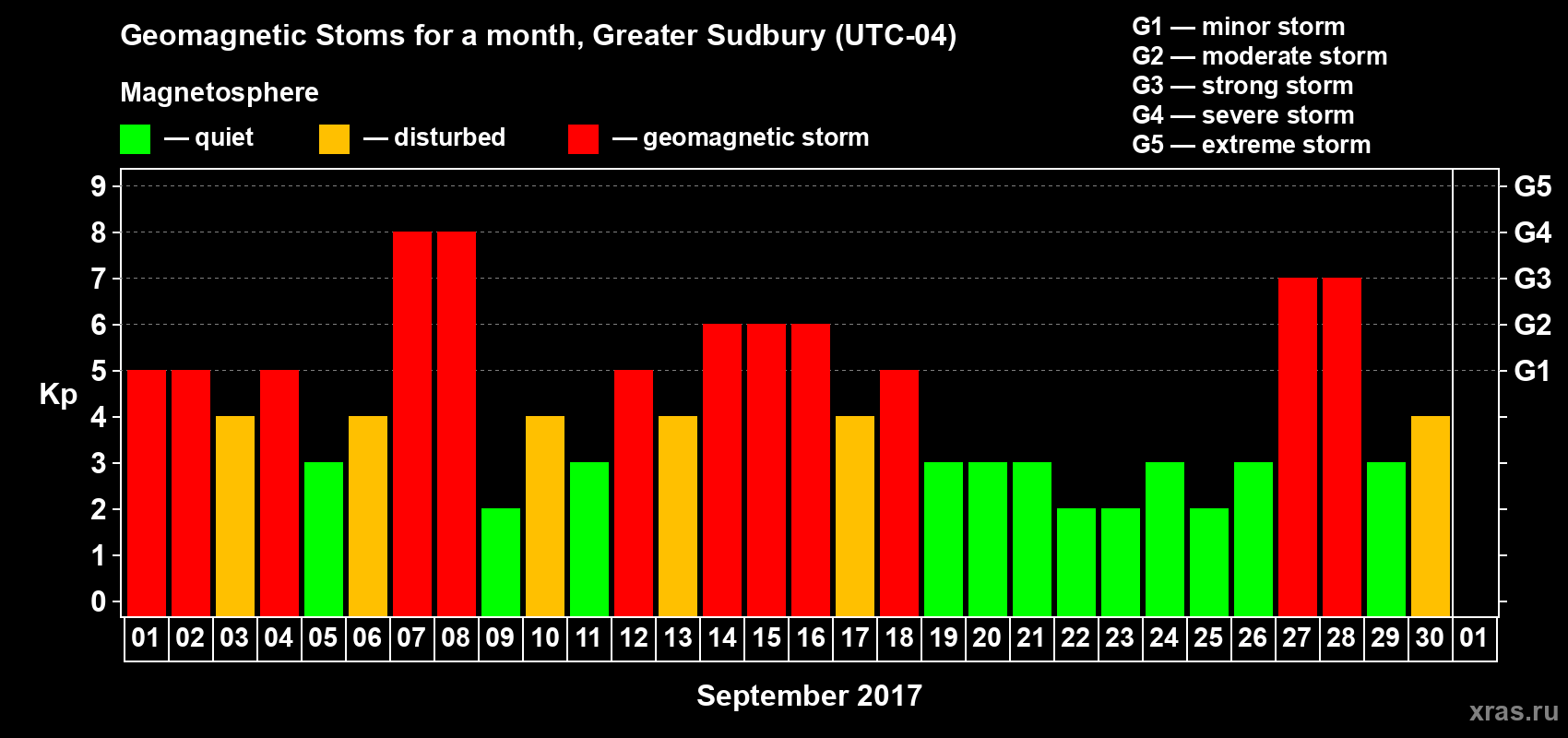 Changes in the maximum daily geomagnetic index Kp in September 2017