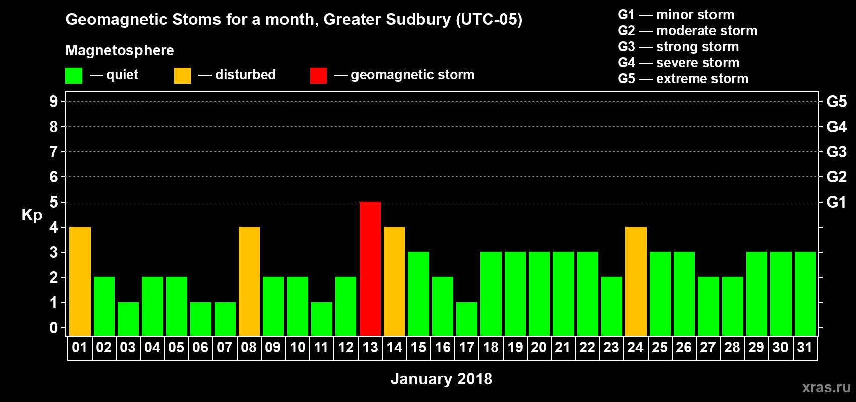 Changes in the maximum daily geomagnetic index Kp in January 2018