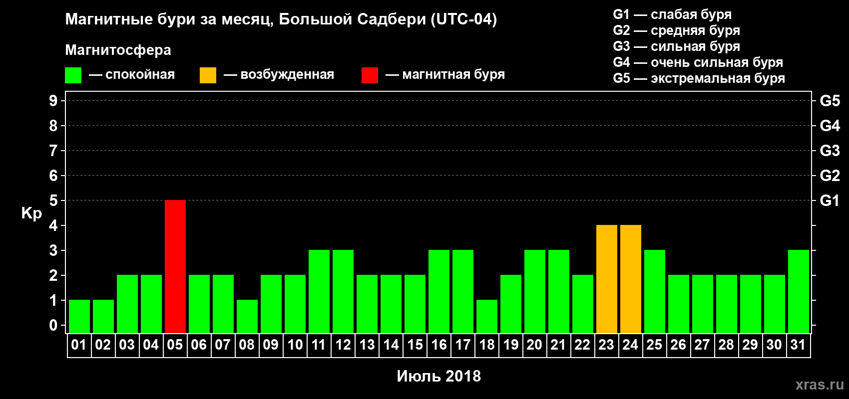 Изменения геомагнитного индекса Kp в июле 2018 года