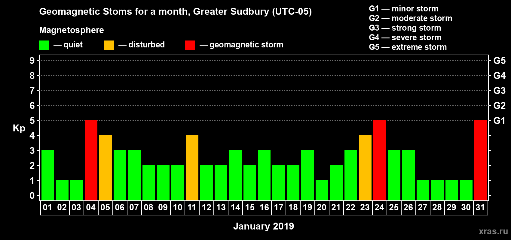 Changes in the maximum daily geomagnetic index Kp in January 2019