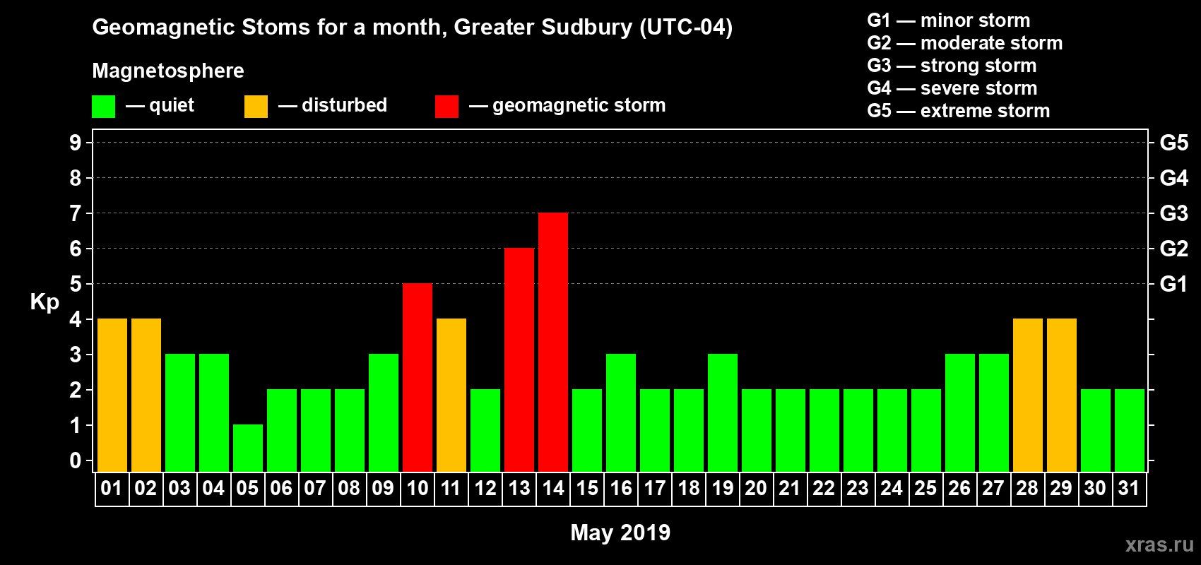 Changes in the maximum daily geomagnetic index Kp in May 2019