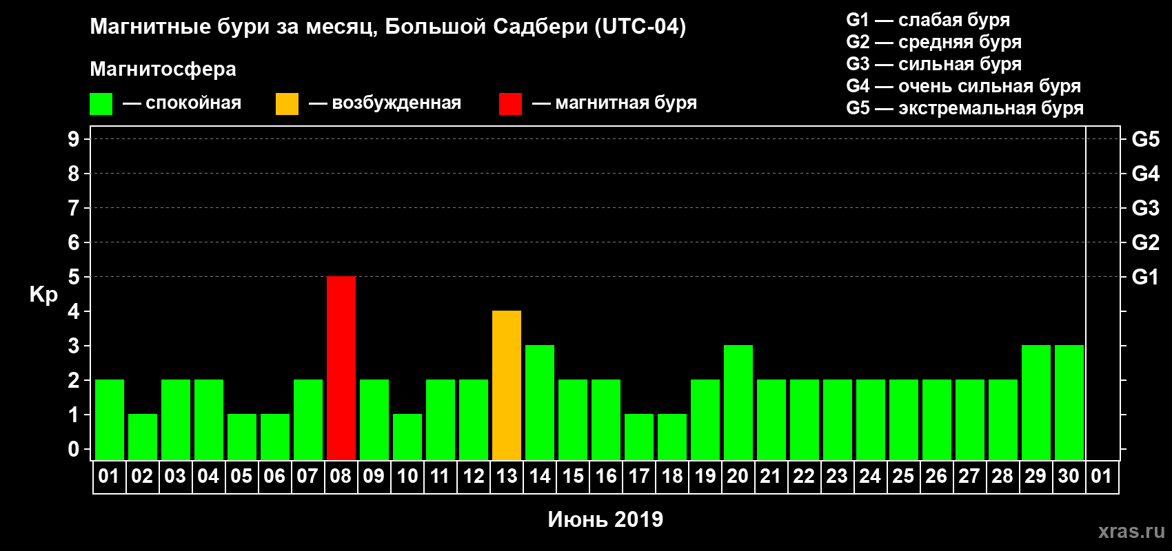 Изменения геомагнитного индекса Kp в июне 2019 года