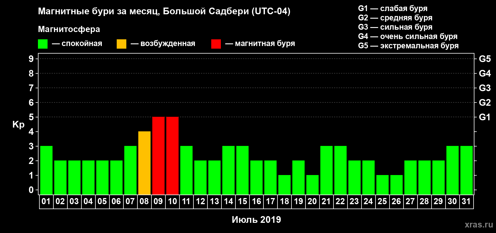 Изменения геомагнитного индекса Kp в июле 2019 года