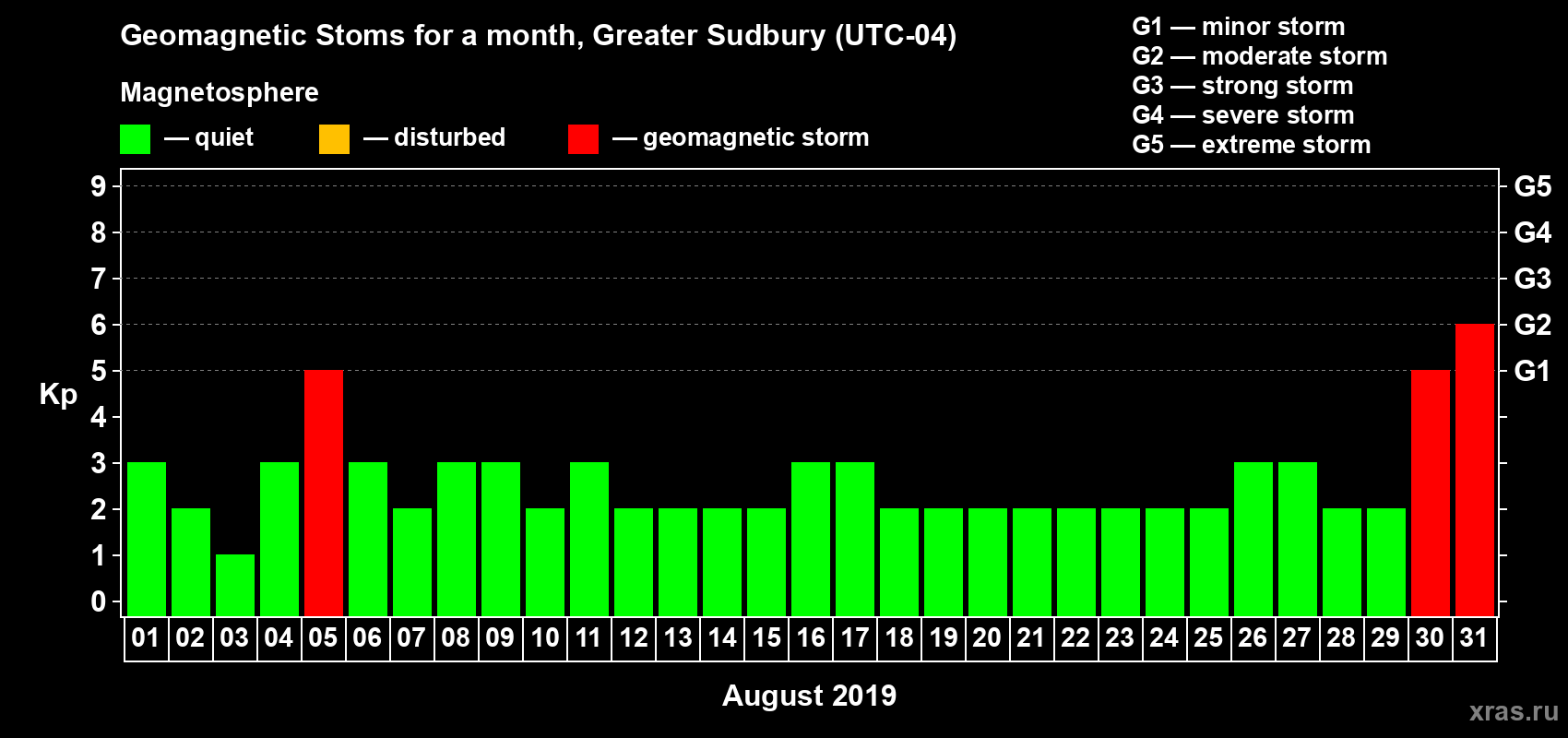 Changes in the maximum daily geomagnetic index Kp in August 2019