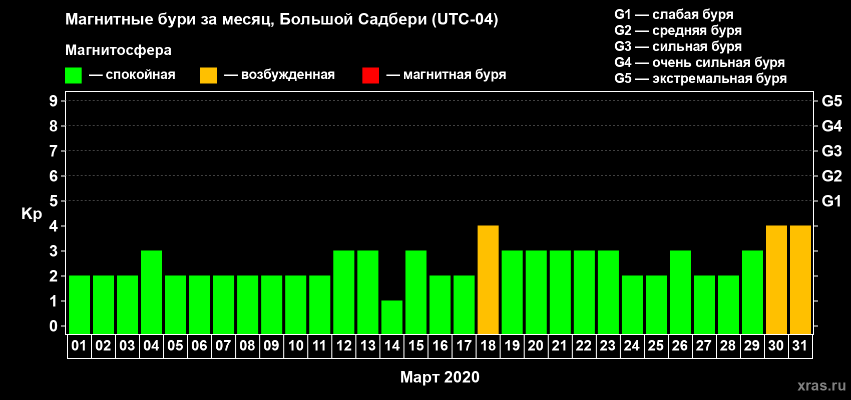 Изменения геомагнитного индекса Kp в марте 2020 года
