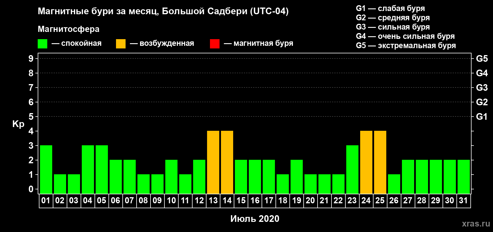 Изменения геомагнитного индекса Kp в июле 2020 года