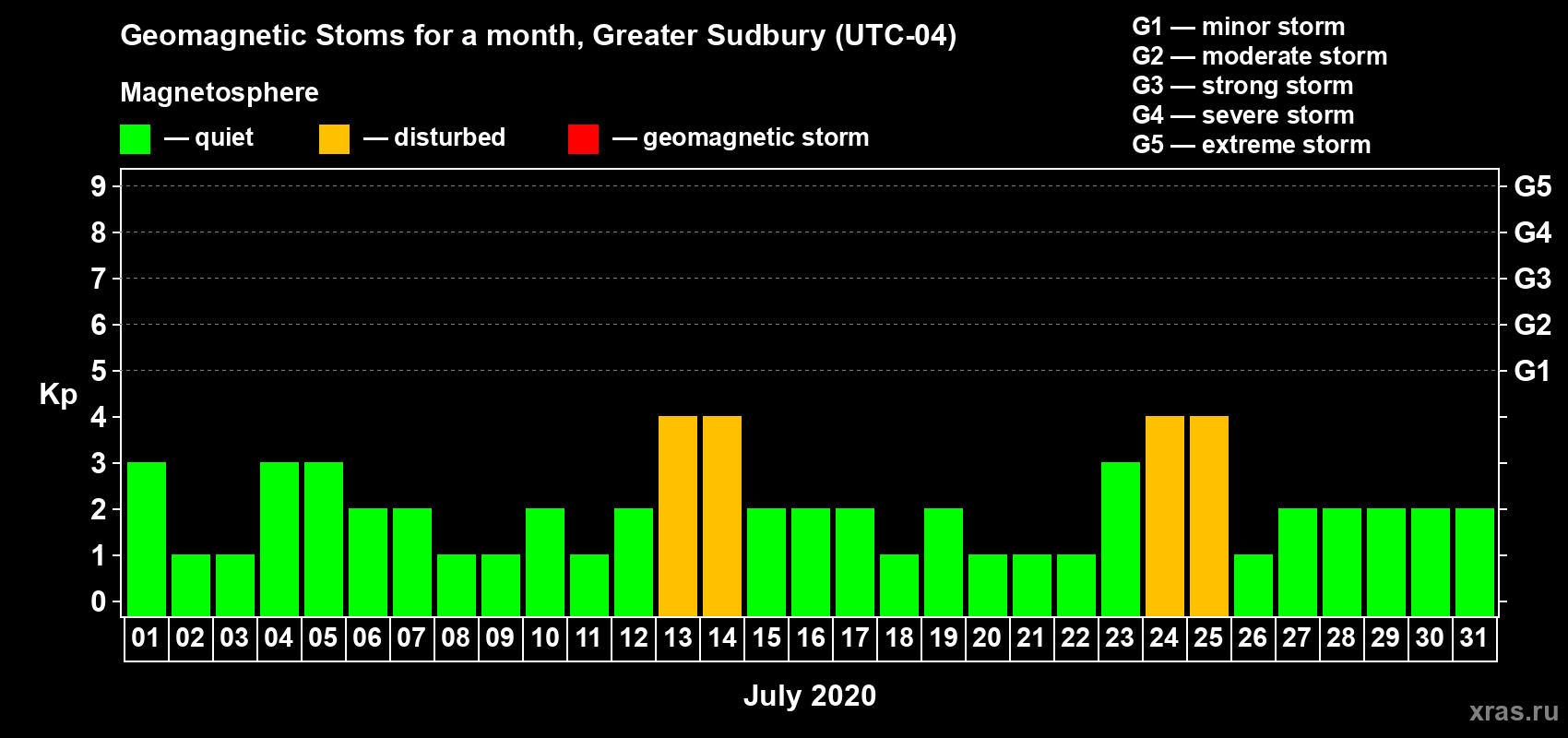 Changes in the maximum daily geomagnetic index Kp in July 2020