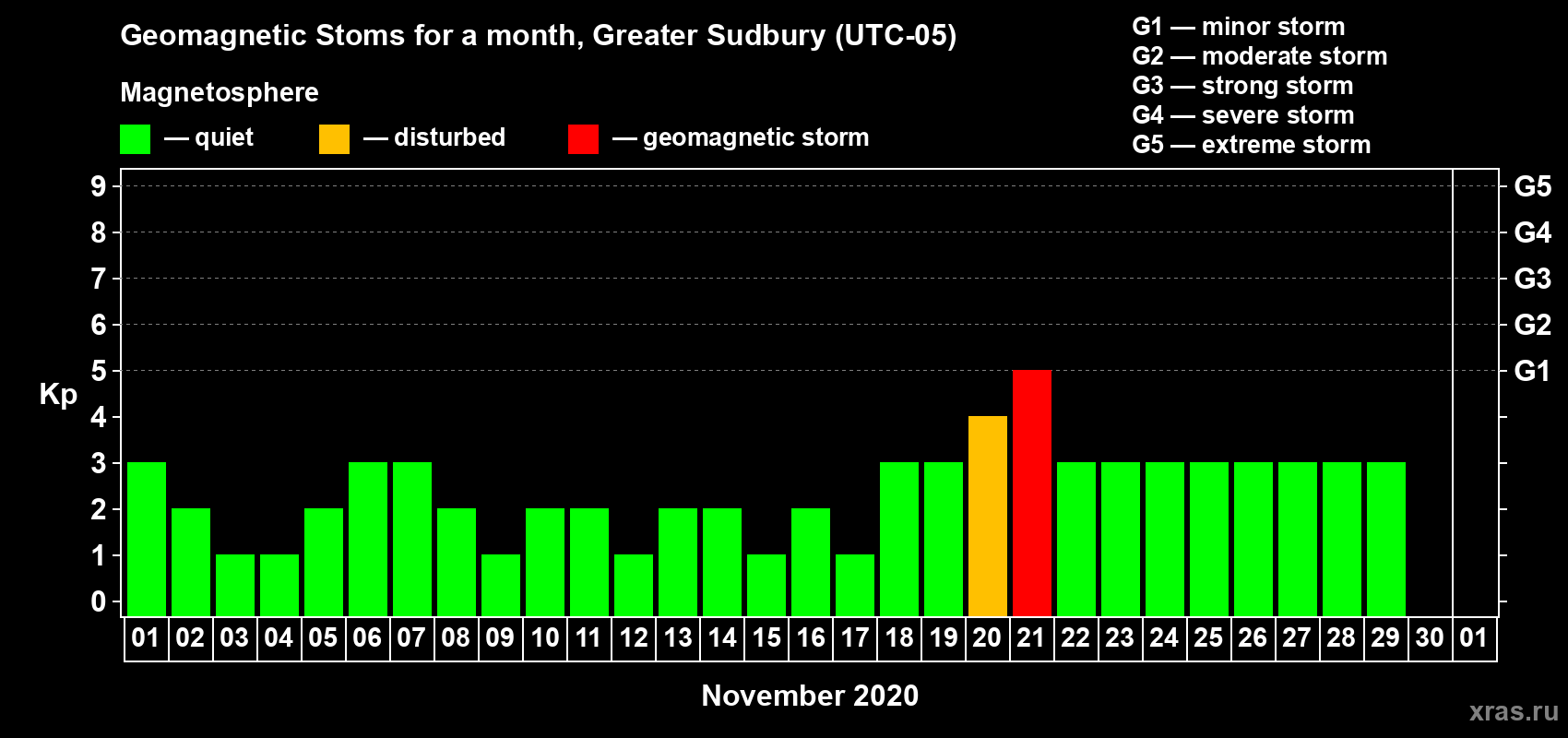 Changes in the maximum daily geomagnetic index Kp in November 2020