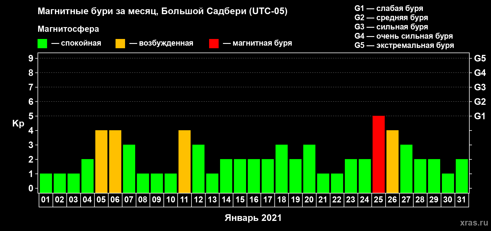 Изменения геомагнитного индекса Kp в январе 2021 года
