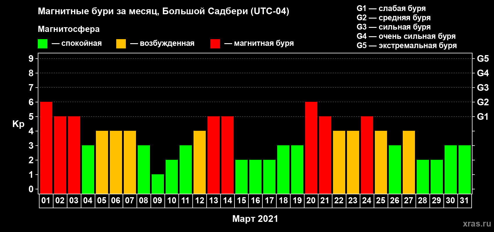 Изменения геомагнитного индекса Kp в марте 2021 года