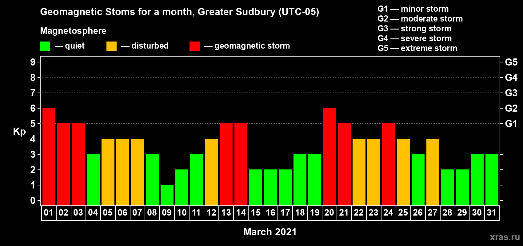 Changes in the maximum daily geomagnetic index Kp in March 2021