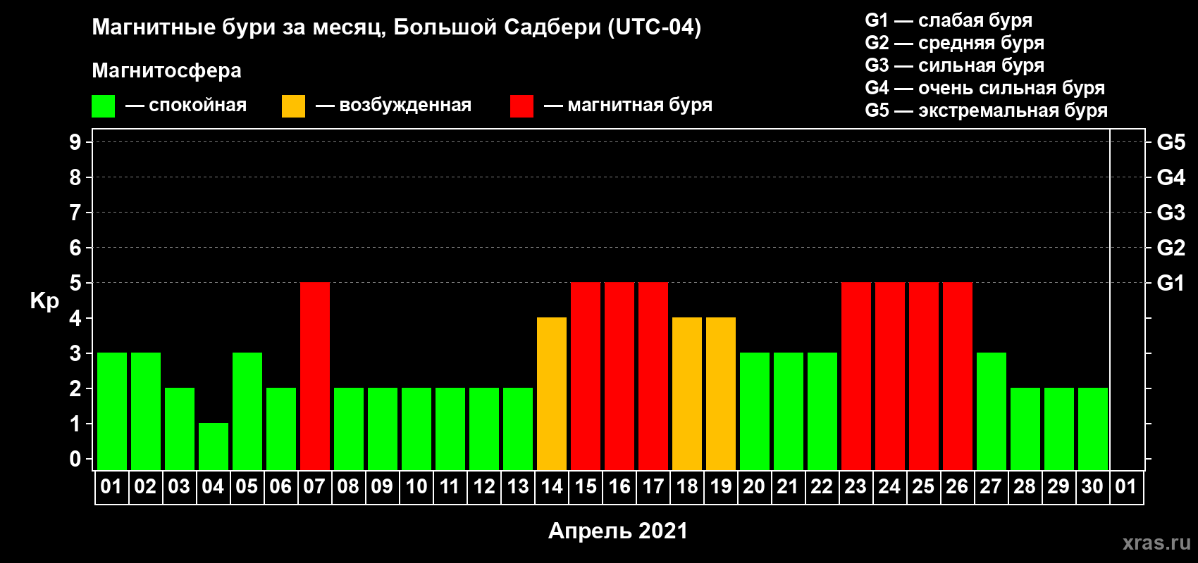 Изменения геомагнитного индекса Kp в апреле 2021 года